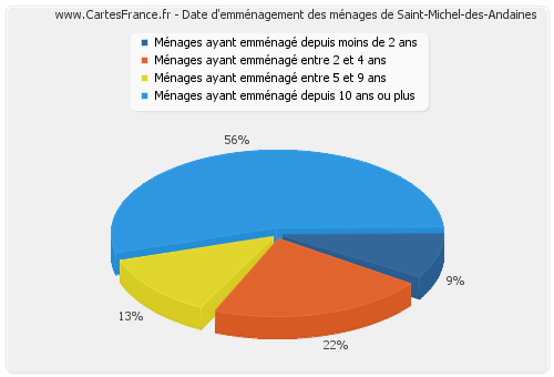 Date d'emménagement des ménages de Saint-Michel-des-Andaines