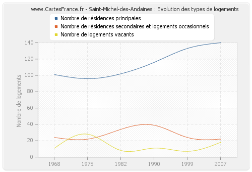 Saint-Michel-des-Andaines : Evolution des types de logements