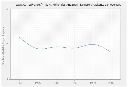 Saint-Michel-des-Andaines : Nombre d'habitants par logement
