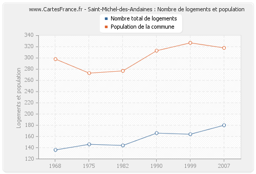 Saint-Michel-des-Andaines : Nombre de logements et population