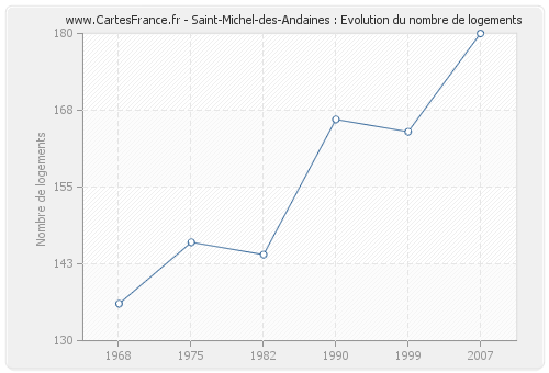 Saint-Michel-des-Andaines : Evolution du nombre de logements