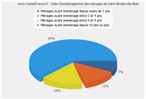 Date d'emménagement des ménages de Saint-Nicolas-des-Bois