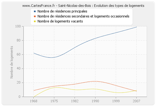 Saint-Nicolas-des-Bois : Evolution des types de logements