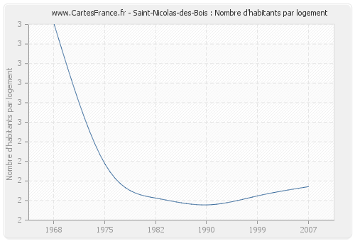 Saint-Nicolas-des-Bois : Nombre d'habitants par logement