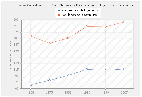 Saint-Nicolas-des-Bois : Nombre de logements et population