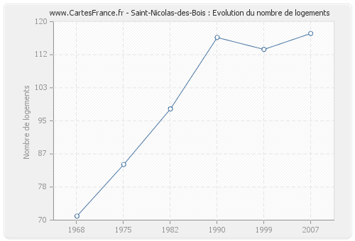 Saint-Nicolas-des-Bois : Evolution du nombre de logements