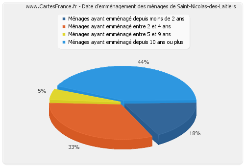 Date d'emménagement des ménages de Saint-Nicolas-des-Laitiers