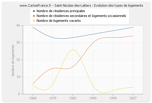 Saint-Nicolas-des-Laitiers : Evolution des types de logements