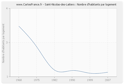 Saint-Nicolas-des-Laitiers : Nombre d'habitants par logement