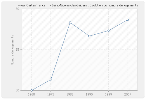 Saint-Nicolas-des-Laitiers : Evolution du nombre de logements
