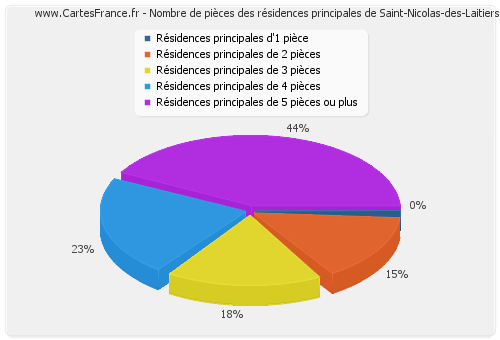 Nombre de pièces des résidences principales de Saint-Nicolas-des-Laitiers