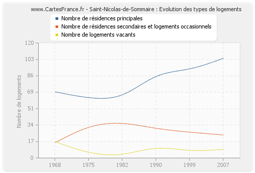 Saint-Nicolas-de-Sommaire : Evolution des types de logements