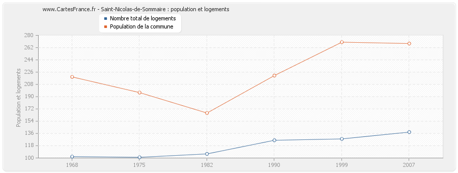 Saint-Nicolas-de-Sommaire : population et logements