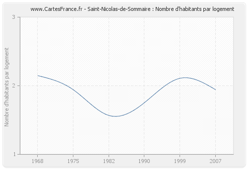 Saint-Nicolas-de-Sommaire : Nombre d'habitants par logement