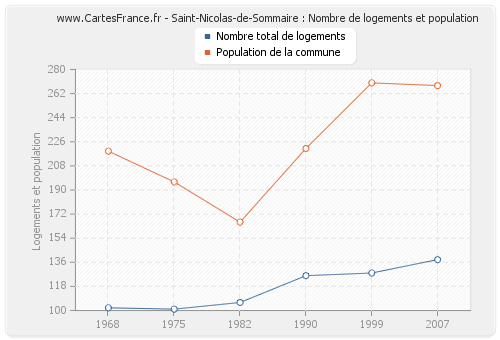 Saint-Nicolas-de-Sommaire : Nombre de logements et population