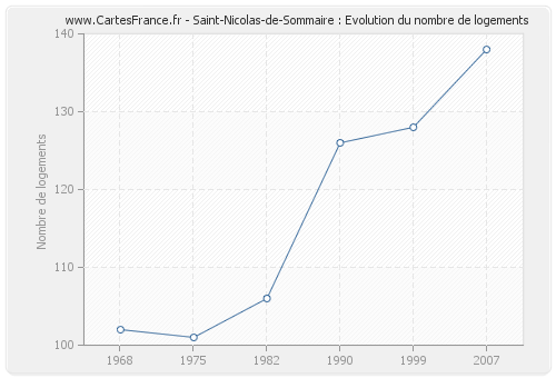 Saint-Nicolas-de-Sommaire : Evolution du nombre de logements