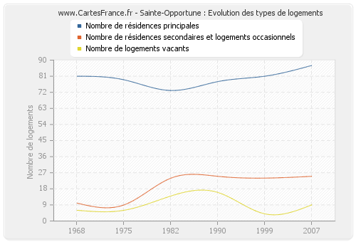 Sainte-Opportune : Evolution des types de logements