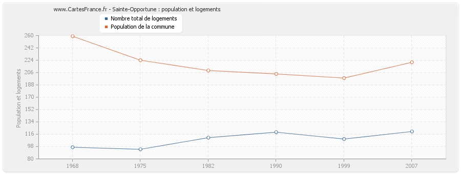 Sainte-Opportune : population et logements