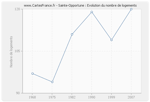 Sainte-Opportune : Evolution du nombre de logements