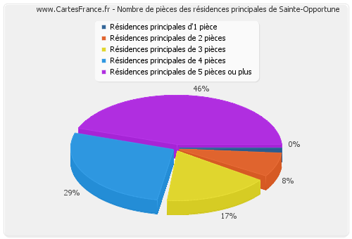 Nombre de pièces des résidences principales de Sainte-Opportune