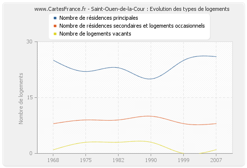 Saint-Ouen-de-la-Cour : Evolution des types de logements