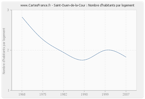 Saint-Ouen-de-la-Cour : Nombre d'habitants par logement