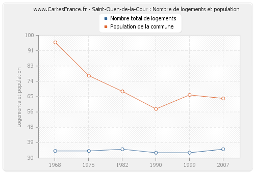 Saint-Ouen-de-la-Cour : Nombre de logements et population