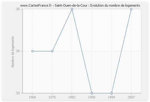 Saint-Ouen-de-la-Cour : Evolution du nombre de logements
