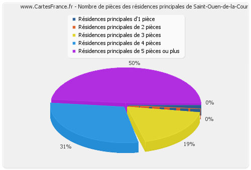 Nombre de pièces des résidences principales de Saint-Ouen-de-la-Cour