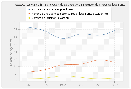 Saint-Ouen-de-Sécherouvre : Evolution des types de logements