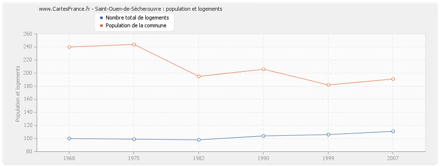 Saint-Ouen-de-Sécherouvre : population et logements