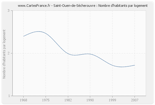 Saint-Ouen-de-Sécherouvre : Nombre d'habitants par logement