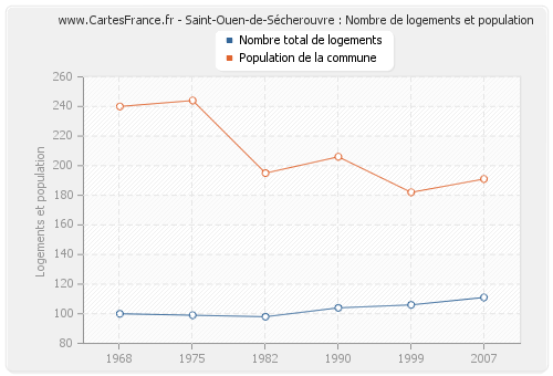 Saint-Ouen-de-Sécherouvre : Nombre de logements et population