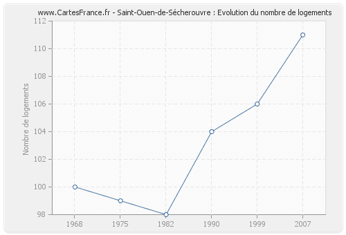 Saint-Ouen-de-Sécherouvre : Evolution du nombre de logements