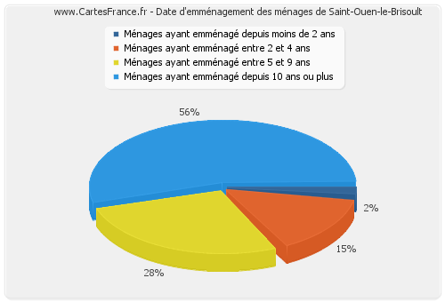 Date d'emménagement des ménages de Saint-Ouen-le-Brisoult