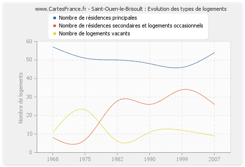 Saint-Ouen-le-Brisoult : Evolution des types de logements