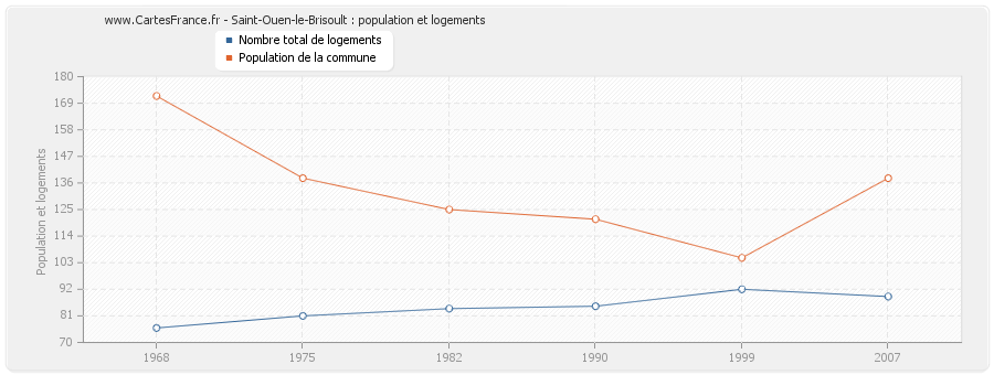 Saint-Ouen-le-Brisoult : population et logements