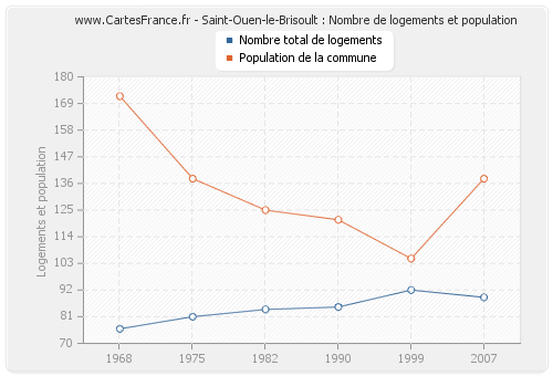 Saint-Ouen-le-Brisoult : Nombre de logements et population