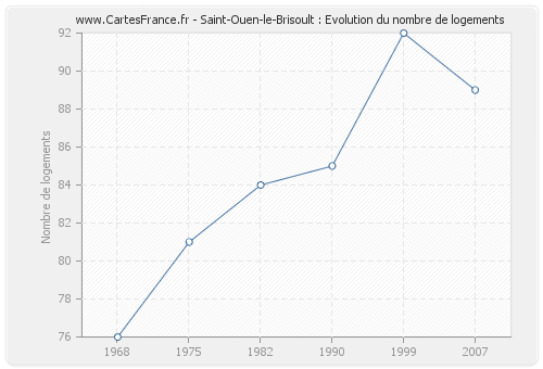 Saint-Ouen-le-Brisoult : Evolution du nombre de logements