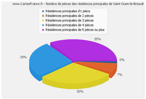 Nombre de pièces des résidences principales de Saint-Ouen-le-Brisoult