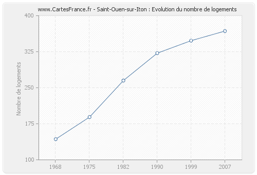 Saint-Ouen-sur-Iton : Evolution du nombre de logements
