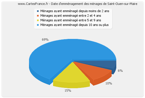 Date d'emménagement des ménages de Saint-Ouen-sur-Maire