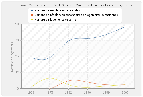 Saint-Ouen-sur-Maire : Evolution des types de logements