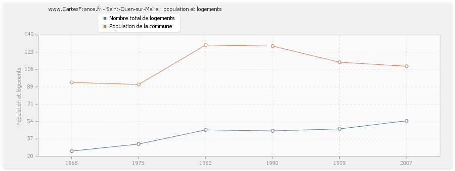 Saint-Ouen-sur-Maire : population et logements