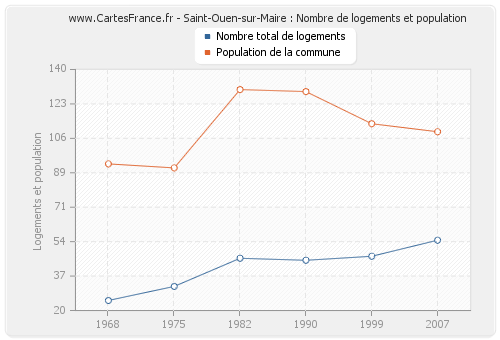 Saint-Ouen-sur-Maire : Nombre de logements et population