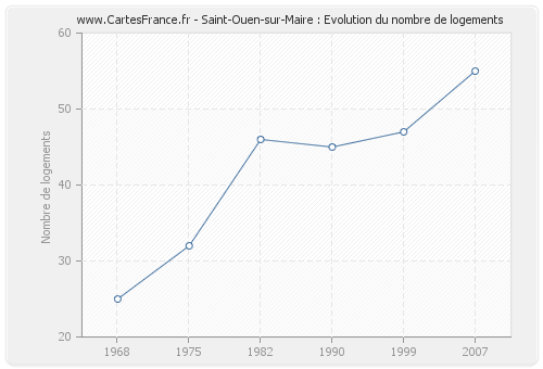 Saint-Ouen-sur-Maire : Evolution du nombre de logements