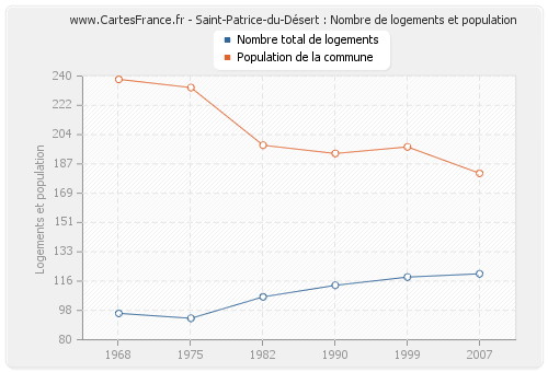 Saint-Patrice-du-Désert : Nombre de logements et population