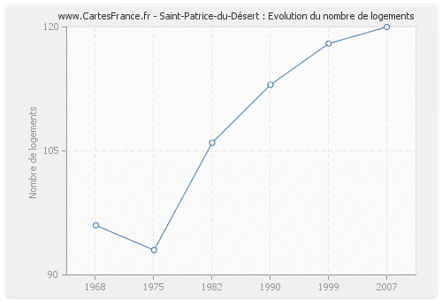 Saint-Patrice-du-Désert : Evolution du nombre de logements