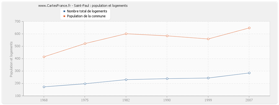 Saint-Paul : population et logements