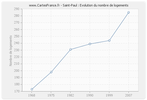 Saint-Paul : Evolution du nombre de logements